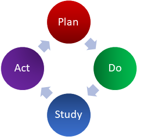 PDSA Cycle